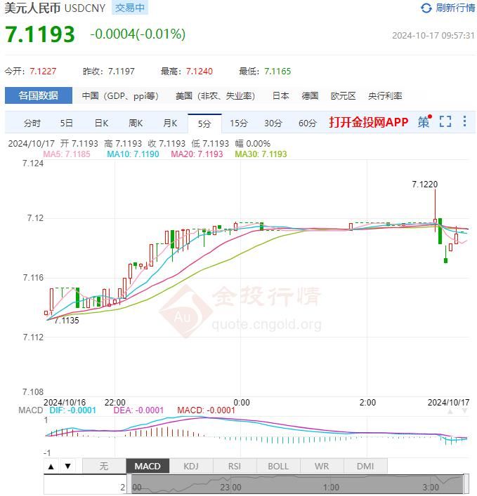 2024年10月17日：10月17日人民币对美元中间价报7.1220 较前一交易日下调29个基点