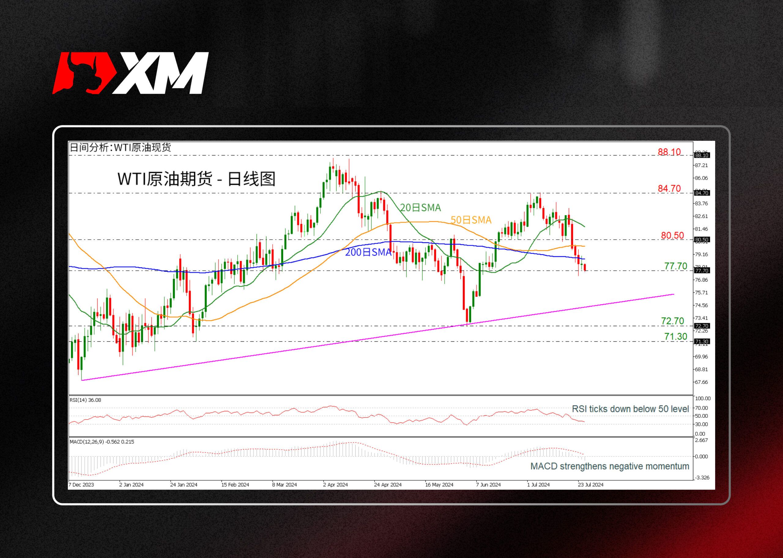 XM官网:技术分析 – WTI原油形成看跌走势