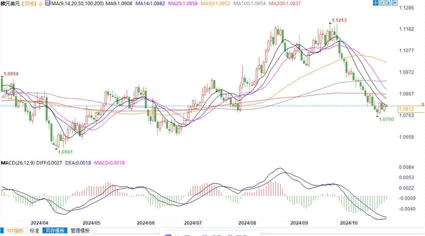欧元兑美元倾向下跌，初步下行目标位1.0760(2024年11月01日)