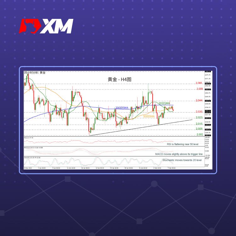 XM官网:技术分析 – 金价上升趋势疲软