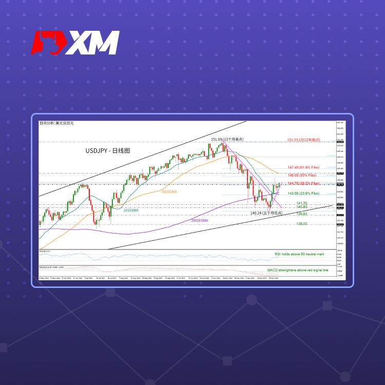 XM官网:技术分析 – USDJPY回升，但反弹能否持续？