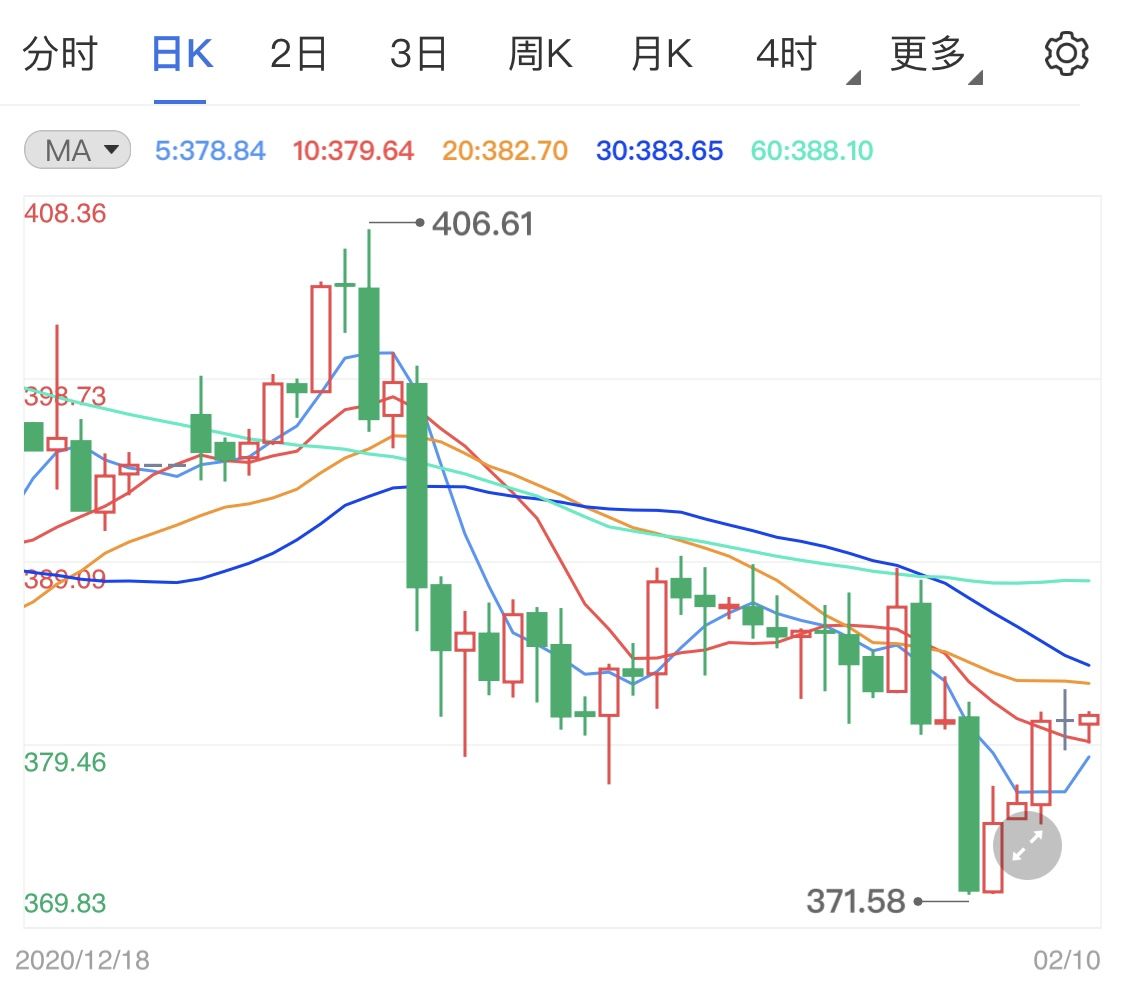 基本分析面好坏参半 纸黄金价格走势图日线震荡调整(2024年11月21日)