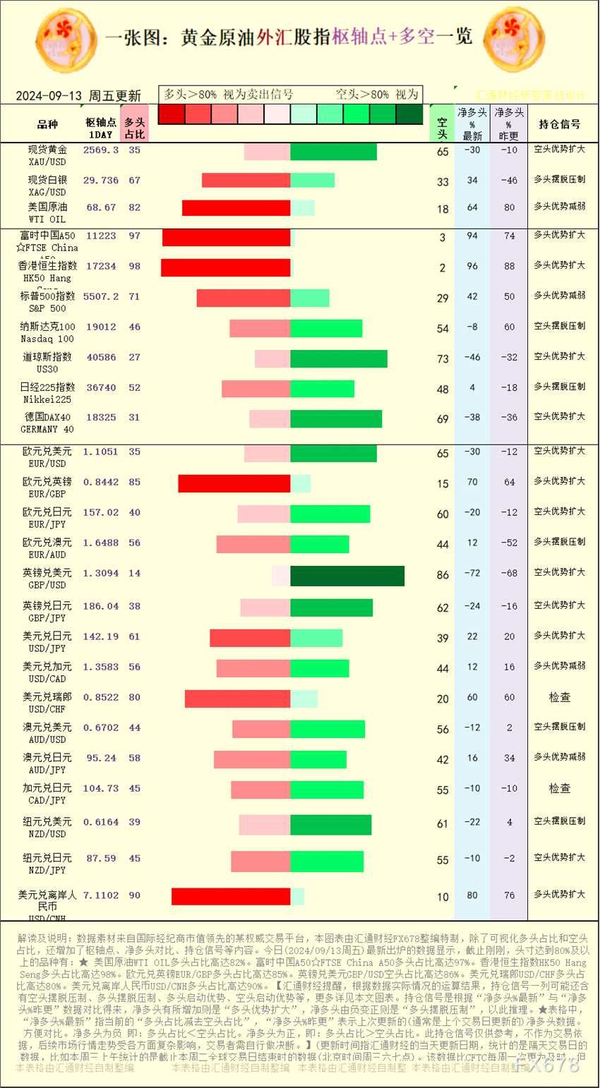 【图：黄金原油外汇股指枢轴点及多空持仓信号解读，来源：汇通财经特制图表。(点击图片放大看大图)】