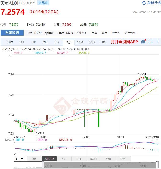 2025年03月10日：3月10日人民币对美元中间价报7.1733 较前一交易日下调28个基点